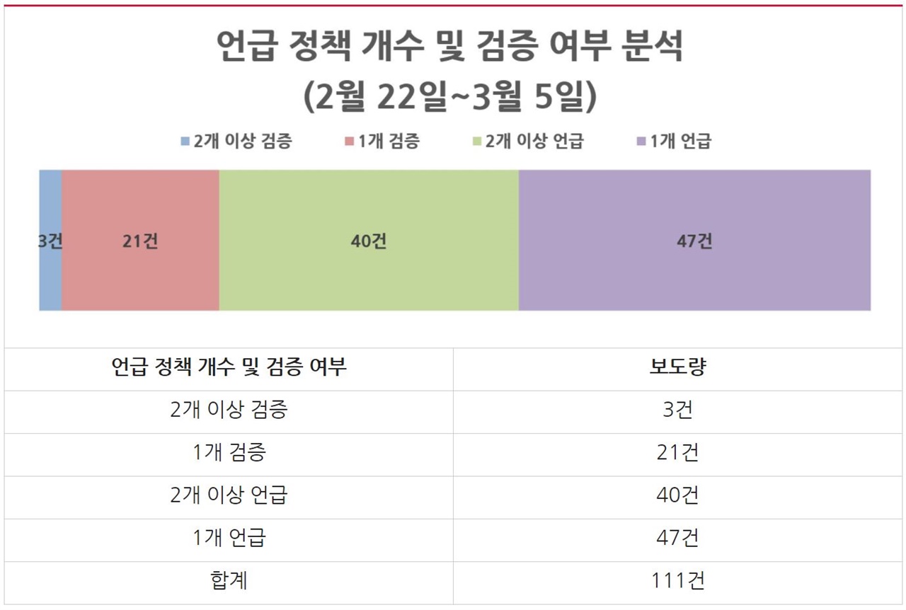 서울시장 보궐선거 보도 정책 언급 개수 및 검증 여부 분석(2/22~3/5)