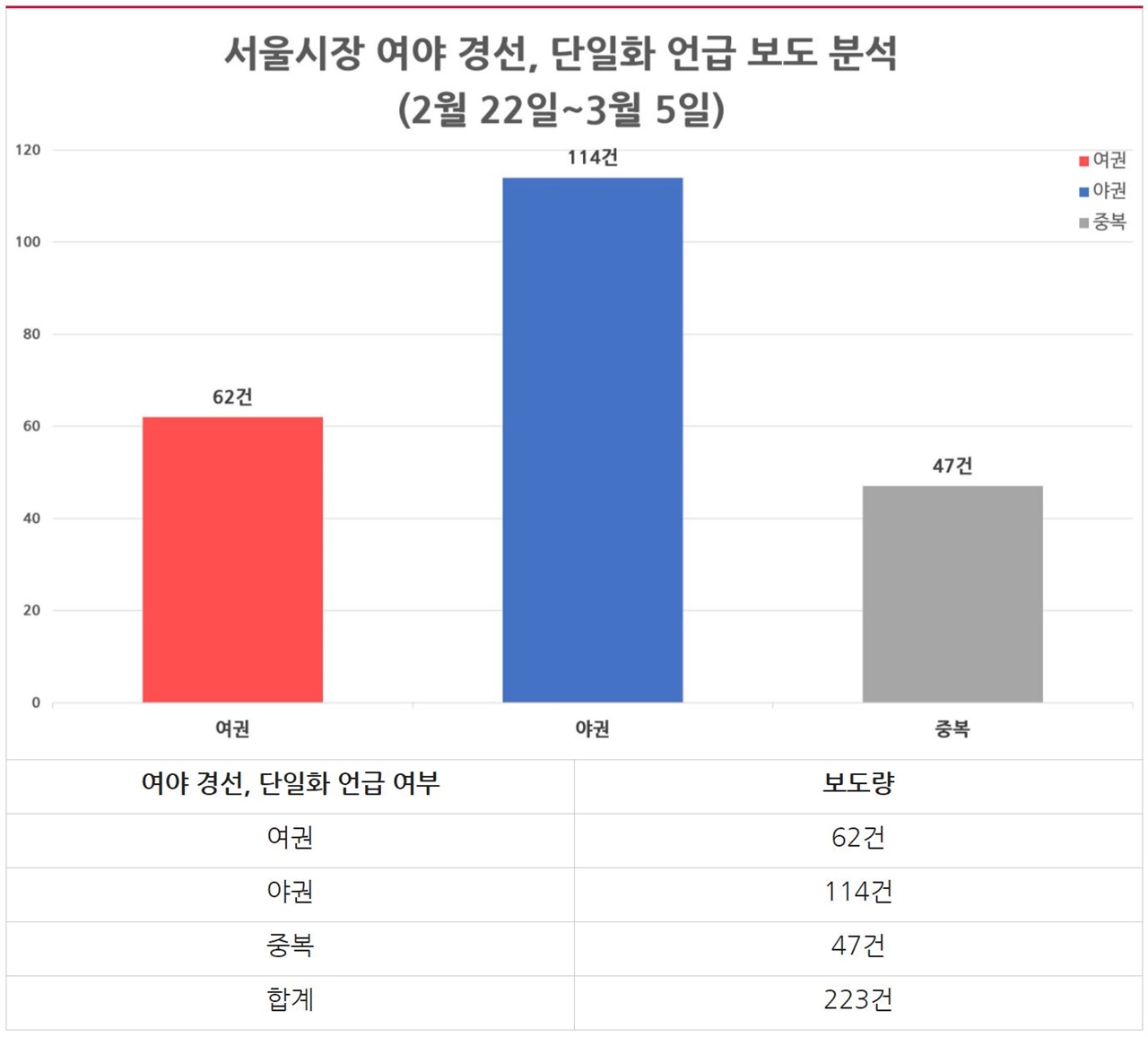 서울시장 보궐선거 보도 경선, 단일화 언급 여부 분석(2/22~3/5)