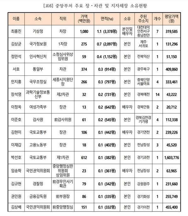 문재인 정부의 고위공직자 농지소유 현황
조사 발표 공동기자회견문 9쪽