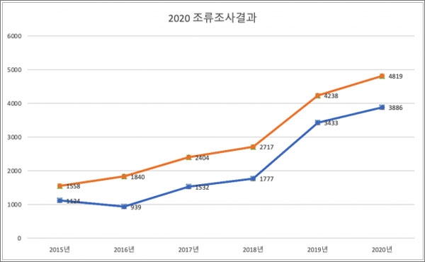  대전환경운동연합은 지난 2월 9일 금강 합강리 유역에서 진행한 2020 겨울철새 모니터링 결과를 10일 발표했다. 그 결과 세종보 수문개방 이후 겨울철새 종과 개체수가 꾸준히 증가하고 있는 것으로 나타났다. 사진은 지난 2015년 부터 조사된 금강 합강리 지역 겨울철새 개체수 변화 추이로, 빨간색 그래프는 총 개체수를, 파란색은 물새 개체수를 나타낸다.