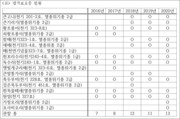  대전환경운동연합은 지난 2월 9일 금강 합강리 유역에서 진행한 2020 겨울철새 모니터링 결과를 10일 발표했다. 그 결과 세종보 수문개방 이후 겨울철새 종과 개체수가 꾸준히 증가하고 있는 것으로 나타났다. 사진은 지난 5년간 합강리에서 관찰된 법적보호종 현황.