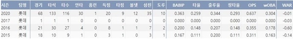  김재유는 2020시즌 데뷔 이후 가장 많은 경기에 출전했다.(출처=야구기록실,KBReport.com)