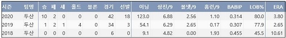  두산 최원준의 프로 통산 주요 기록 (출처: 야구기록실 KBReport.com)