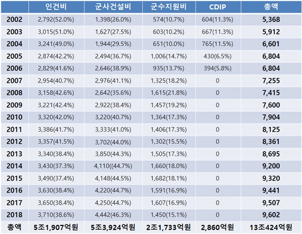 2002년부터 2018년까지 한미 방위비분담금의 항목별 배정액과 비율 관련 자료를 취합해 정리한 표.