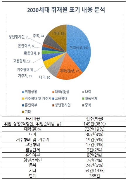  △ 2030세대 취재원 표기 분석(2020/6/1~12/1)