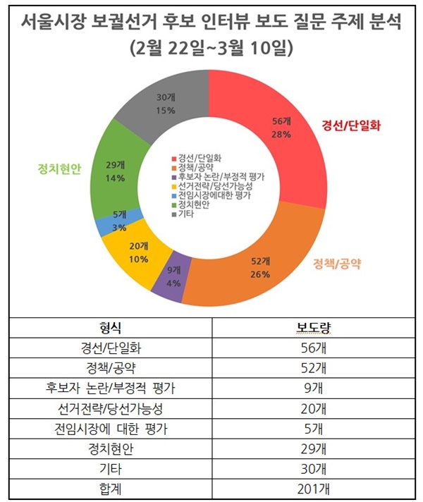 서울시장 보궐선거 후보 인터뷰 보도 질문 주제 분석(2/22~3/10)