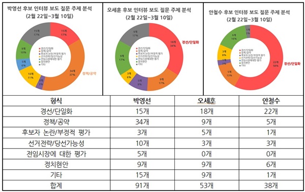 서울시장 보궐선거 박영선, 오세훈, 안철수 후보 인터뷰 보도 질문 주제 분석(2/22~3/10)