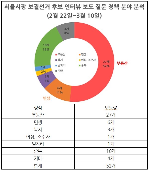 서울시장 보궐선거 후보 인터뷰 보도 질문 주제 분석(2/22~3/10)