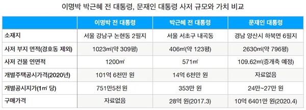  이명박 박근혜 전 대통령과 문재인 대통령 사저 규모와 가치 비교(자료 : 조선일보, 국토교통부)