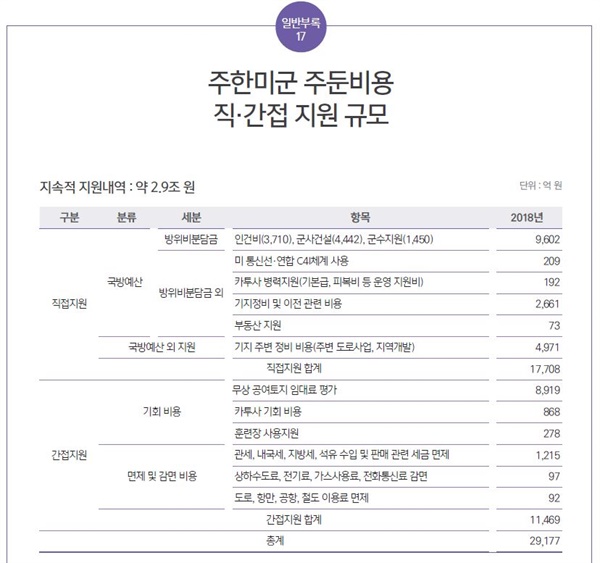 2020 국방백서에 주한미군 주둔비용 직간접 지원 내역이 2.9조 원으로 나와 있다. 그러나 저평가된 토지임대료나 누락된 탄약시설관리지원 비용까지 산정하면 연간 4조 원을 넘어선다.