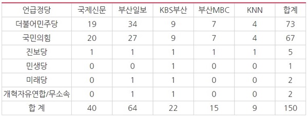  [표 3] 기사에서 한 번 이상 언급된 정당