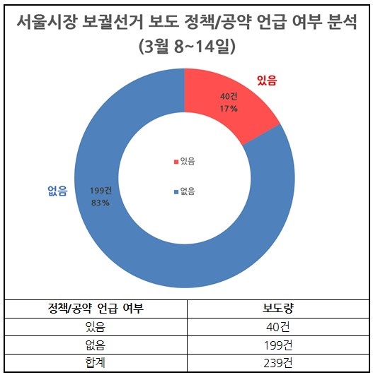 서울시장 보궐선거 보도 정책/공약 언급 여부 분석(3/8~14)