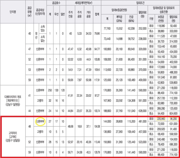 행복주택은 주거 비용 측면에서는 현재 사는 오피스텔과 큰 차이가 없지만 6-10년 동안 거주할 수 있기 때문에 주거 안정성을 확보할 수 장점이 있다.