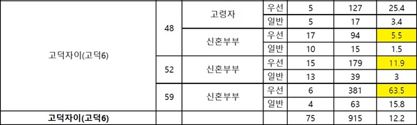 2020년 2차 행복주택의 고덕자이 신혼부부 우선공급 대상 경쟁률은 평형에 따라 5.5:1, 11.9:1, 63.5:1을 기록했다.