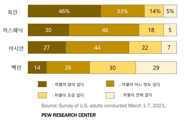 미국인들이 흑인, 히스패닉, 아시안, 백인에 대해서 각각의 집단이 인종차별을 받느냐는 질문을 받았을 때 위와 같은 비율로 답했다. 