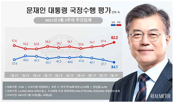  리얼미터-YTN 3월 3주차 주간동향조사