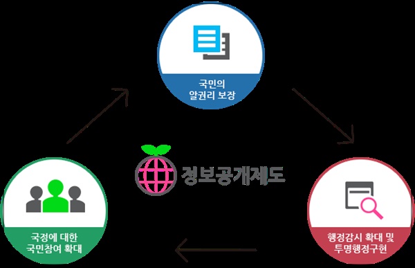 정보공개제도의 이상적 선순환 (출처: 투명사회를위한정보공개센터)