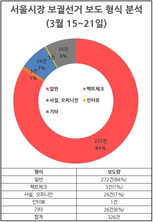 서울시장 보궐선거보도 형식 분석(3/15~21)