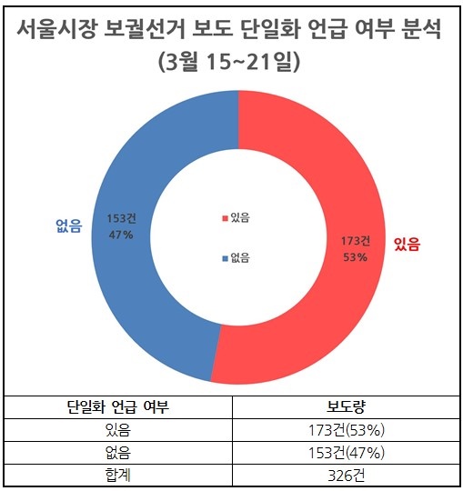 서울시장 보궐선거보도 단일화 언급 여부 분석(3/15~21)