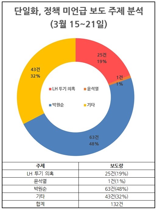 서울시장 보궐선거보도 경선, 단일화 미언급 보도 주제 분석(3/15~21)