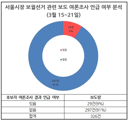 서울시장 보궐선거보도 후보자 여론조사 결과 언급 여부 분석(3/15~21)