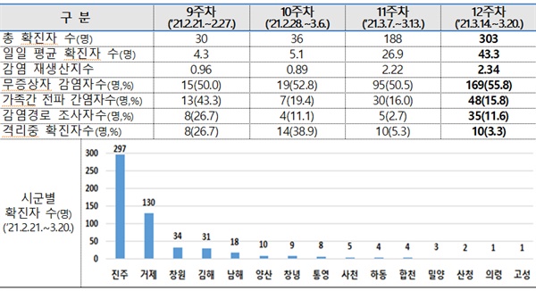 경남지역 코로나19, 최근 4주 동안 1주 간격 발생 분석.