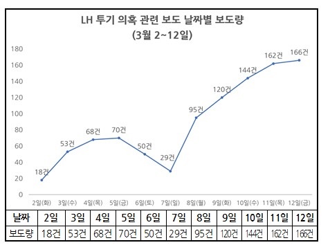 LH 투기의혹 관련 날짜별 보도량(3/2~12)