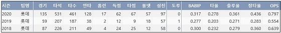  롯데 한동희 프로 통산 주요 기록 (출처: 야구기록실 KBReport.com)