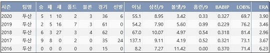 LG 함덕주 최근 5시즌 주요 기록 (출처: 야구기록실 KBReport.com)