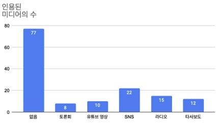 유목별 특징3 : 서울시장 선거보도 관련 인용된 미디어 유형