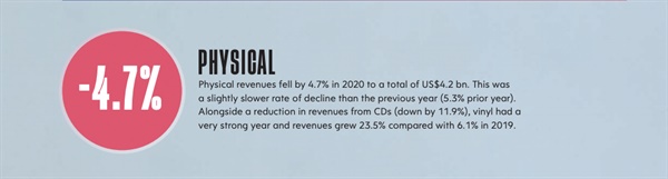  국제 음반 산업 협회가 발표한 2020년 음악 시장 리포트에 의하면 지난해 피지컬 음반 시장은 전체적으로 4.7% 감소한 상황에서 엘피 소비는 23.5% 성장을 이뤘다. 