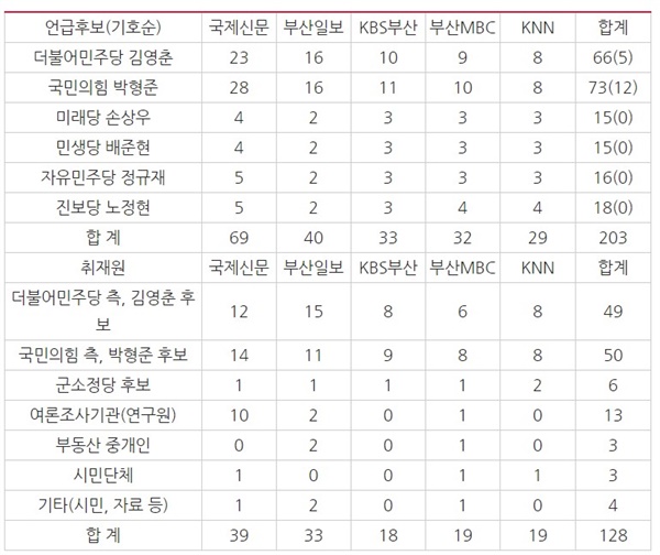  <표 2> 기사에서 언급된 후보와 취재원, ( )는 단독 언급 보도건수.