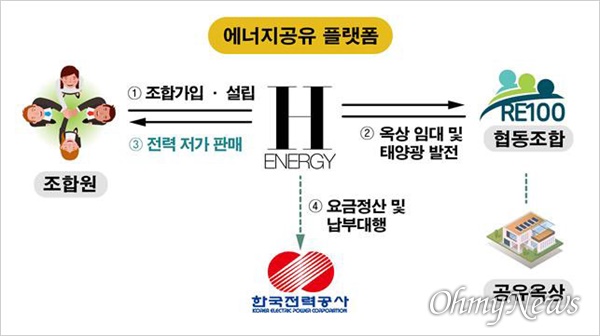 경상북도 에너지 공유 플랫폼.