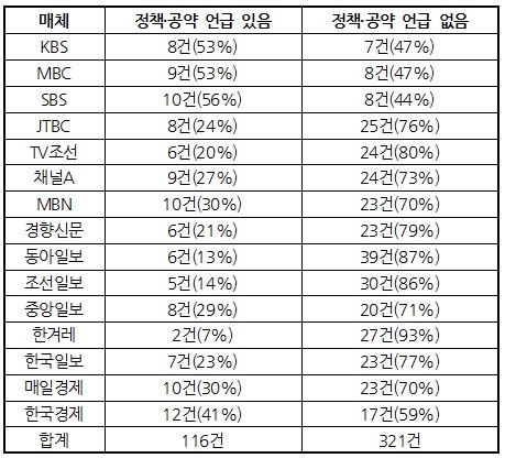 서울시장 보궐선거 보도 정책·공약 언급 유무 분석(3/22~28)