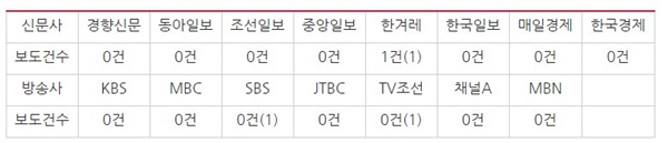 미래당 오태양 서울시장 후보 현수막 훼손 관련 내용을 다룬 신문·방송 보도량(3/29~3/31) 