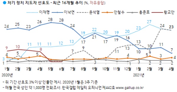  한국갤럽이 2일 발표한 조사