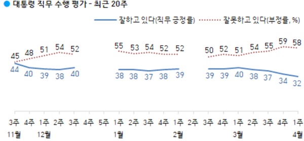  한국갤럽이 2일 발표한 조사