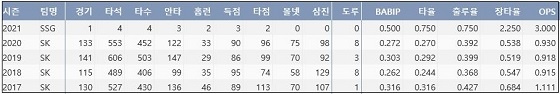  SSG 최정의 최근 5시즌 주요 기록 (출처: 야구기록실 KBReport.com)
