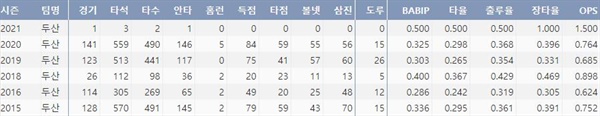  두산 정수빈의 최근 6시즌 주요 타격 기록(출처: 야구기록실 KBRepot.com)