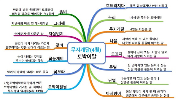 [무지개달(4월)에 알고 쓰면 좋을 토박이말] 토박이말 한 눈에 죽보기