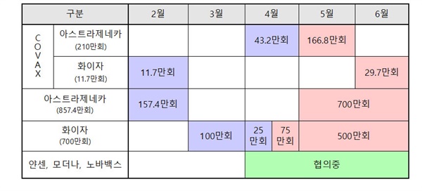  보라색 부분은 이미 도입이 완료된 물량, 주황색 부분은 도입이 예정된 물량.