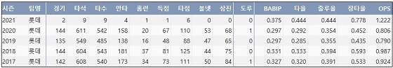  롯데 이대호 최근 5시즌 주요 기록 (출처: 야구기록실 KBReport.com)