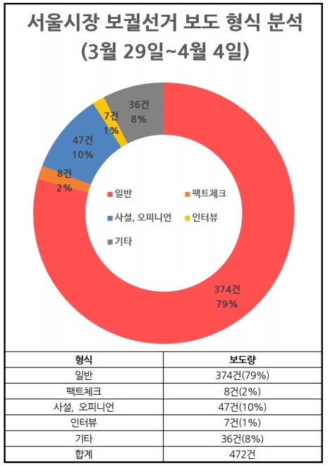 △ 서울시장 보궐선거 보도형식 분석(3/29~4/4) ⓒ민주언론시민연합