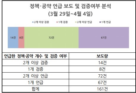 △ 서울시장 보궐선거 보도 중 정책·공약 언급 개수 및 검증 여부 분석결과(3/29~4/4) ⓒ민주언론시민연합