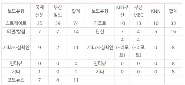 ？△ <표 2> 기사 유형 (*중복집계 사유)