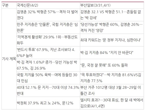 ？△ <표 4> 국제신문, 부산일보 여론조사 결과 보도 기사제목 목록