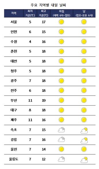 주요 지역별 내일날씨 전망