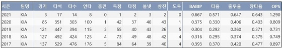  KIA 김선빈 최근 5시즌 주요 기록 (출처: 야구기록실 KBReport.com)