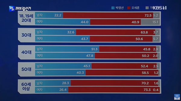 방송3사 출구조사 결과를 보도한 KBS 뉴스 자료 화면. 