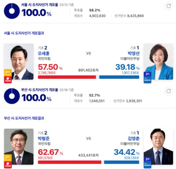 4.7 재보궐 선거 서울/부산 시장 개표결과 